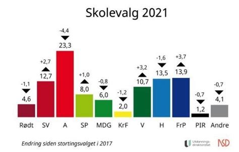 stortingsvalg 2021 odds